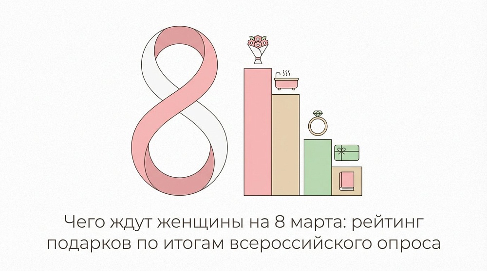 Чего ждут женщины на 8 марта: рейтинг подарков по итогам всероссийского опроса