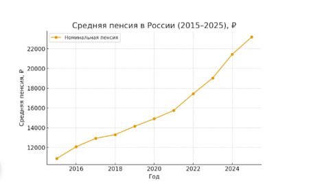 Рост пенсий в России за 2015–2025: таблица, номинальный и реальный рост, индексация 2025-2026.
