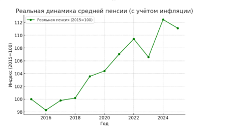 Рост пенсий в России за 2015–2025: таблица, номинальный и реальный рост, индексация 2025-2026.